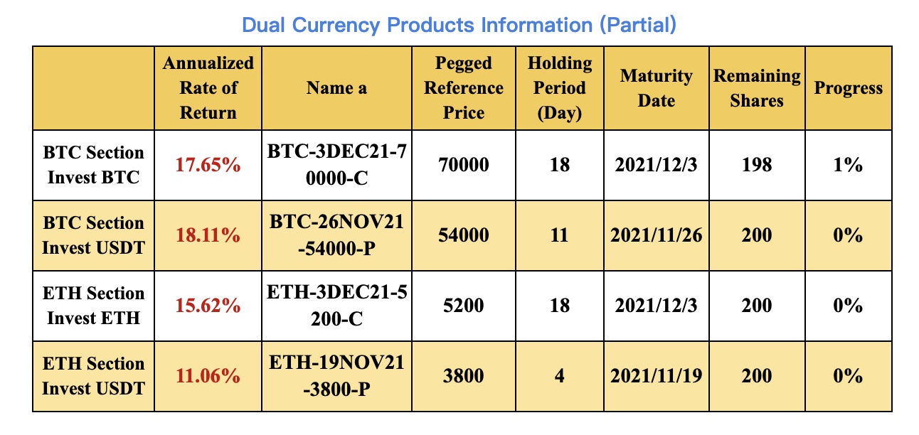 New Financial Product Launches at Gate.io: Dual Currency Products BTC & ETH Section( 4to 18 Holding Days)