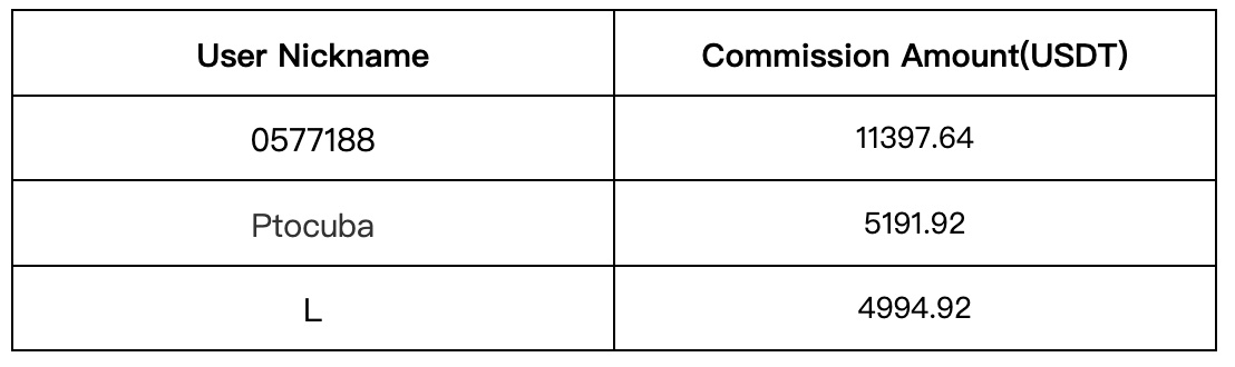 Gate.io Daily Copy-Trading Strategy Pool Update: Top Annualized Return of Up to 2363.6%