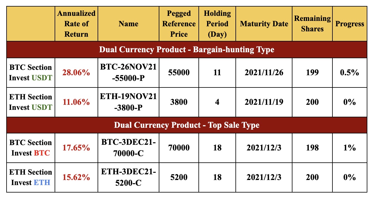 New Financial Product Launches at Gate.io: Dual Currency Products BTC & ETH Section( 4to 18 Holding Days)