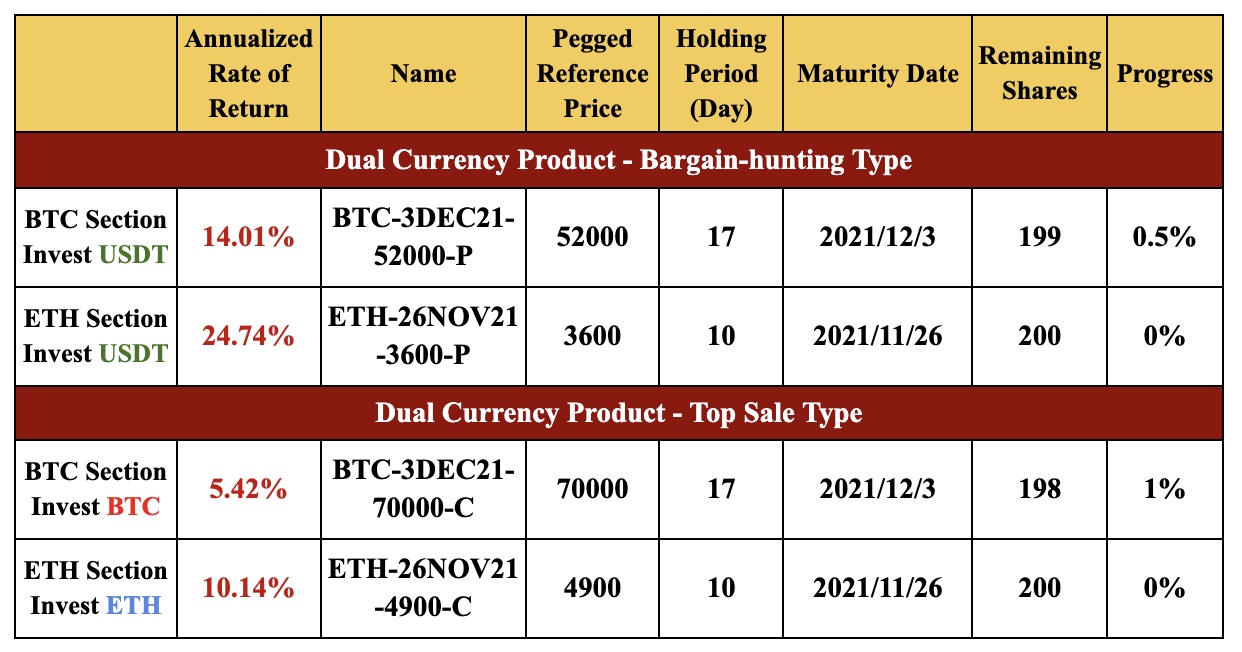 New Financial Product Launches at Gate.io: Dual Currency Products BTC & ETH Section( 3 to 17 Holding Days)
