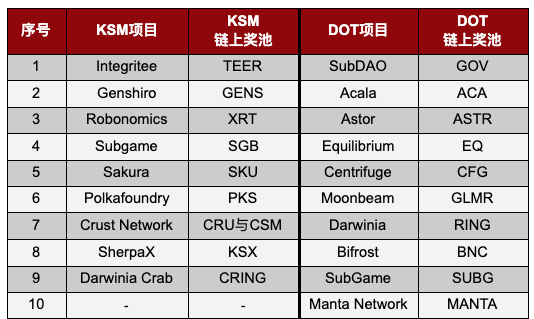 Gate.io KSM & DOT插槽競拍專題頁上線公告