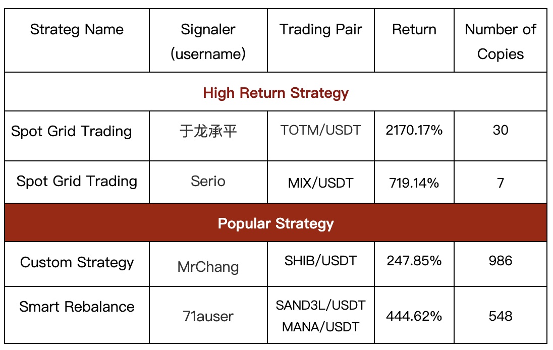Gate.io Daily Copy-Trading Strategy Pool Update: Top Annualized Return of Up to 2170.17%