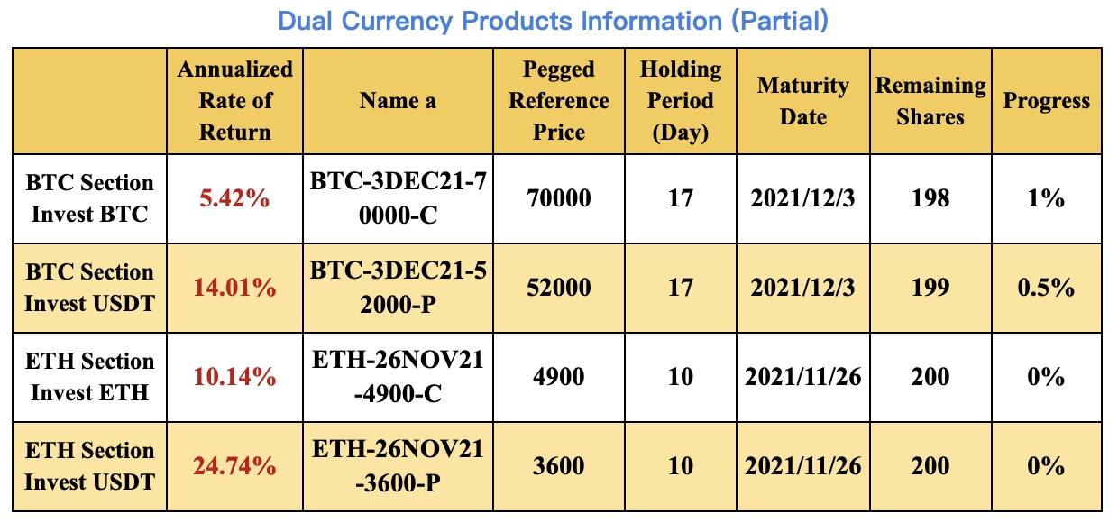 New Financial Product Launches at Gate.io: Dual Currency Products BTC & ETH Section( 3 to 17 Holding Days)
