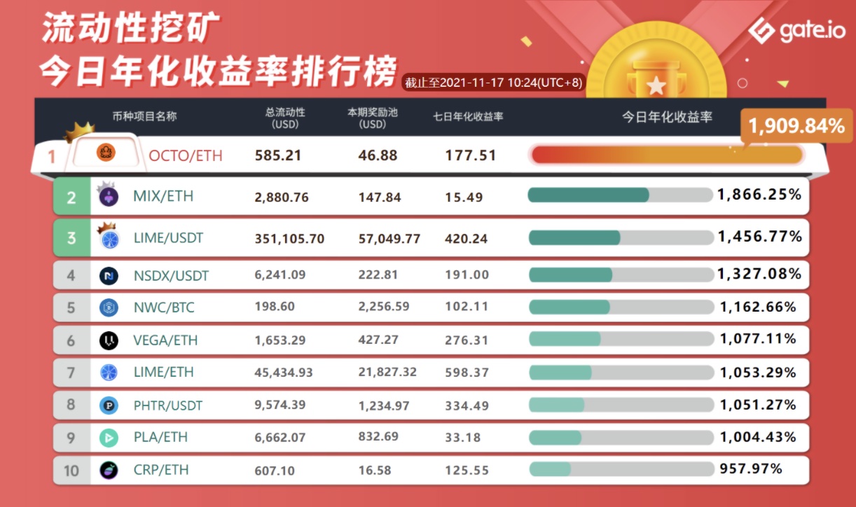Gate.io 已開啟WEMIX、NSDX、GEL、OPIUM、HOGE新版流動性礦池獎勵（自動做市商AMM模式），今日年化收益率高達1252.21% 