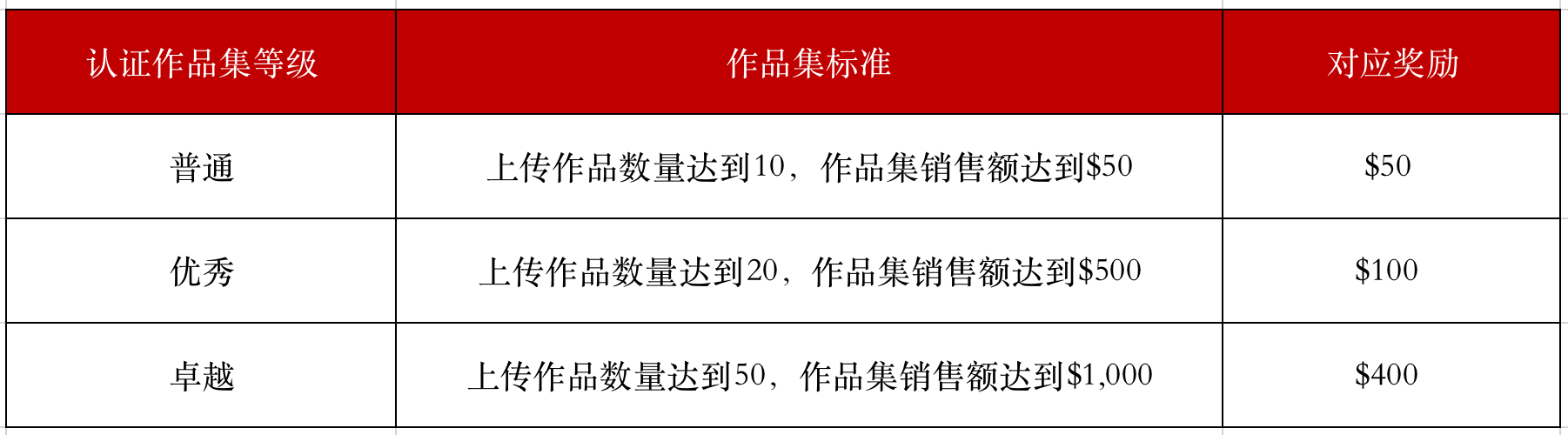 Gate.io NFT 魔盒 Art United 數字藝術家百萬美金扶持計劃（第一期試行計劃）