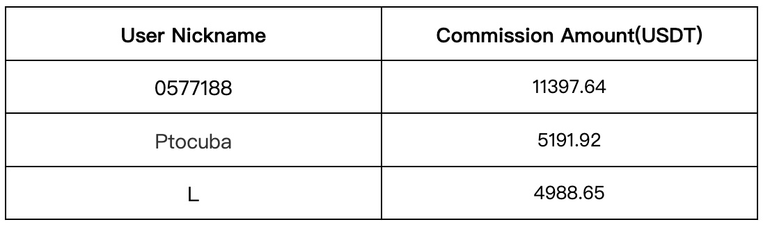 Gate.io Daily Copy-Trading Strategy Pool Update: Top Annualized Return of Up to 2170.17%