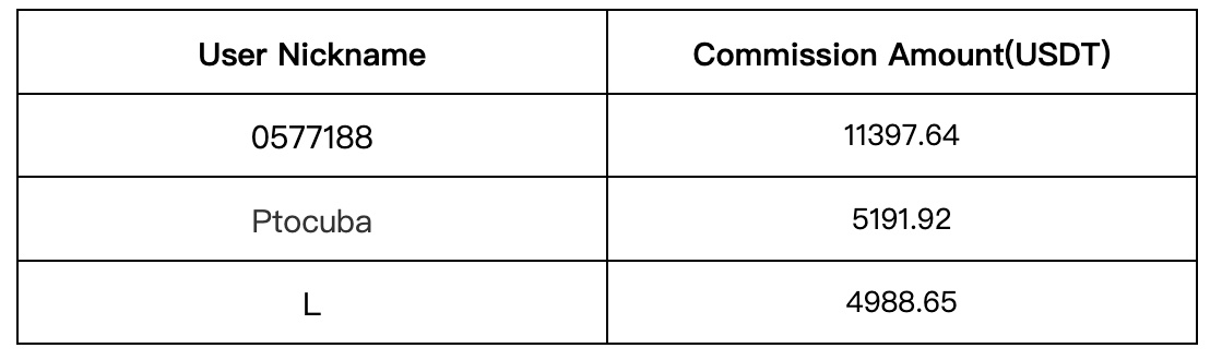 Gate.io Daily Copy-Trading Strategy Pool Update: Top Annualized Return of Up to 2216.29%