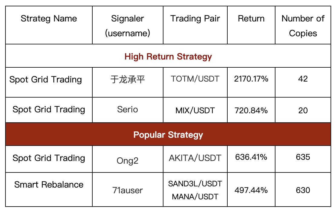 Gate.io Daily Copy-Trading Strategy Pool Update: Top Annualized Return of Up to 2216.29%