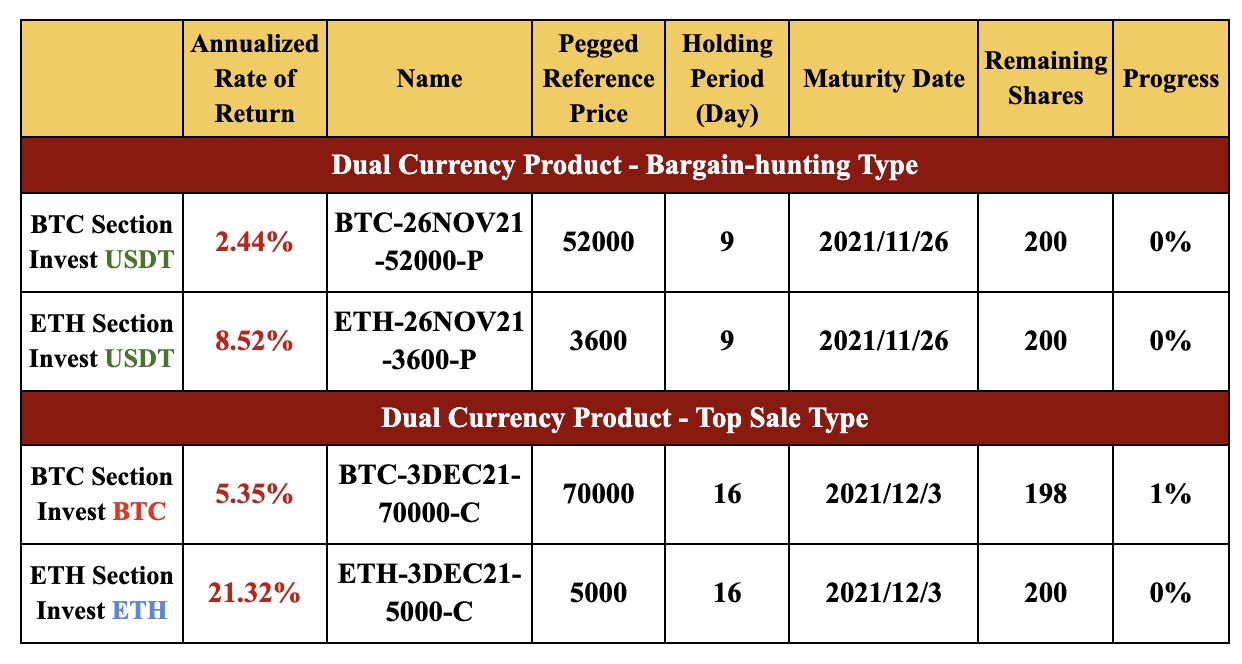 New Financial Product Launches at Gate.io: Dual Currency Products BTC & ETH Section( 2 to 16 Holding Days)