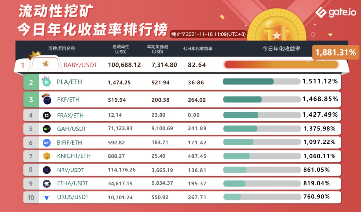 Gate.io 已開啟NII、KALM、FRAX、TXT、NIIFI新版流動性礦池獎勵（自動做市商AMM模式），今日年化收益率高達337.48%