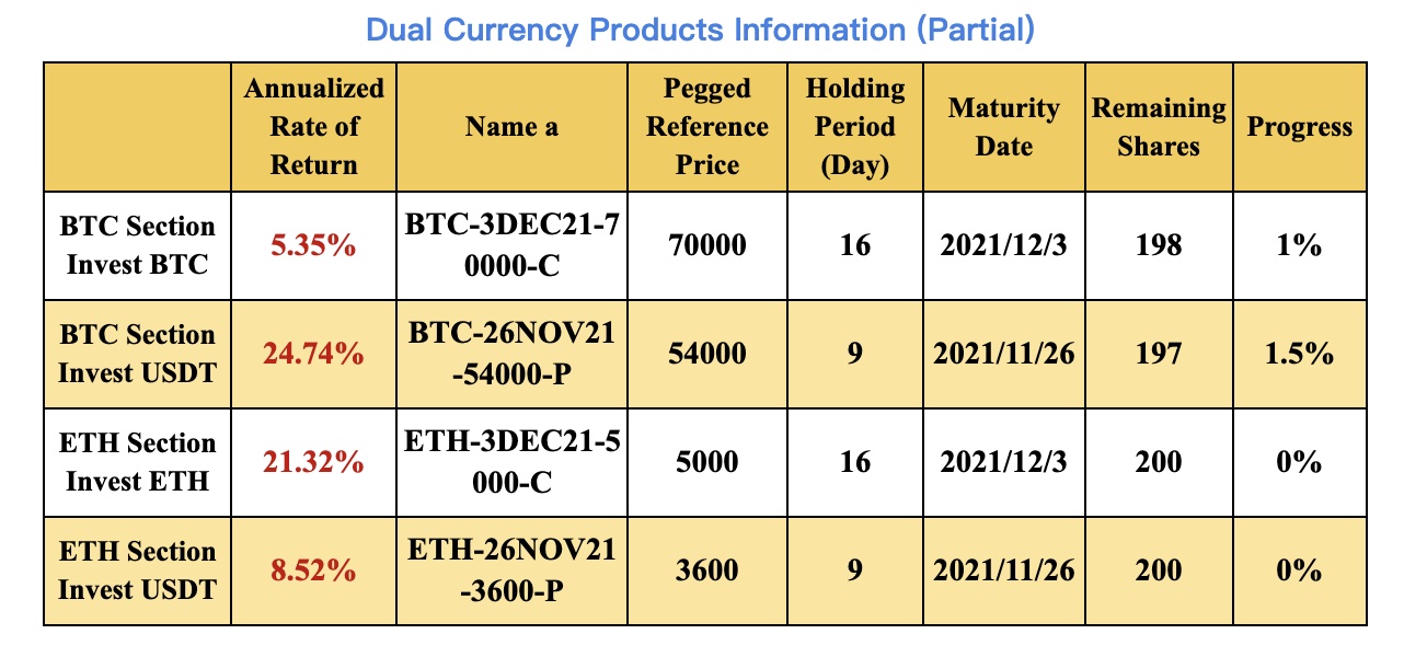 New Financial Product Launches at Gate.io: Dual Currency Products BTC & ETH Section( 2 to 16 Holding Days)