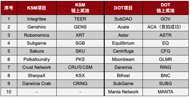 Gate.io 支持一鍵參與KSM & DOT插槽拍賣活動火熱進行中（第2次DOT插槽拍賣已開啟）