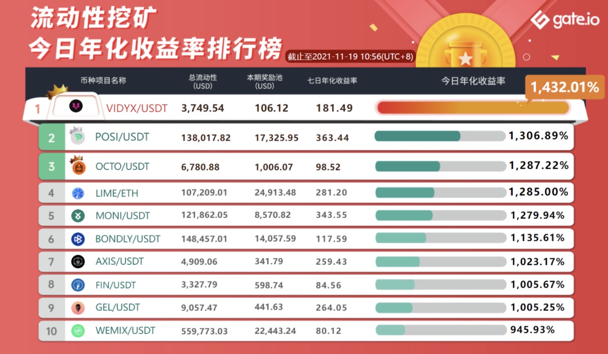 Gate.io 已開啟VIDYX、RARI、DDIM、DFL、STBU新版流動性礦池獎勵（自動做市商AMM模式），今日年化收益率高達1366.31%
