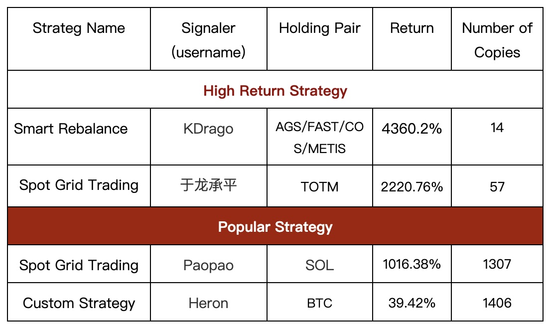 Gate.io Daily Copy-Trading Strategy Pool Update: Top Annualized Return of Up to 4360.2%