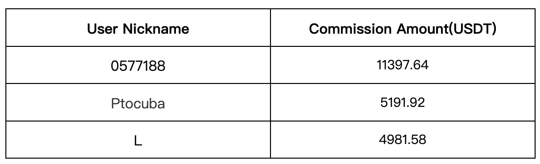Gate.io Daily Copy-Trading Strategy Pool Update: Top Annualized Return of Up to 4360.2%