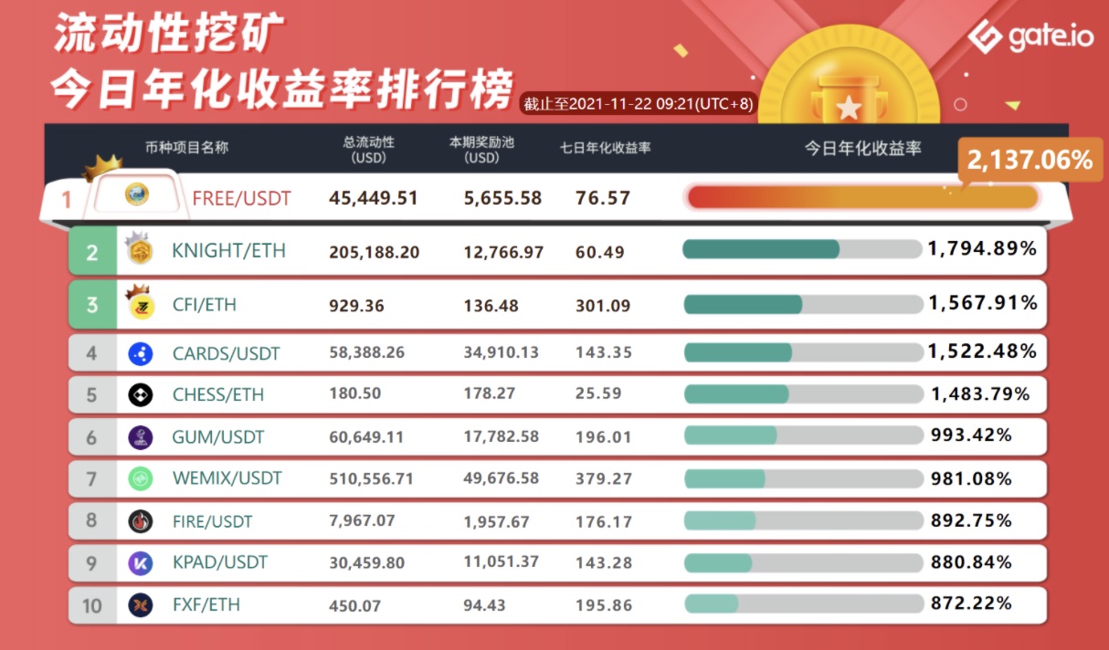 Gate.io 已開啟CRBN、OCT、CREDIT、XWG、FEVR新版流動性礦池獎勵（自動做市商AMM模式），今日年化收益率高達638.72%