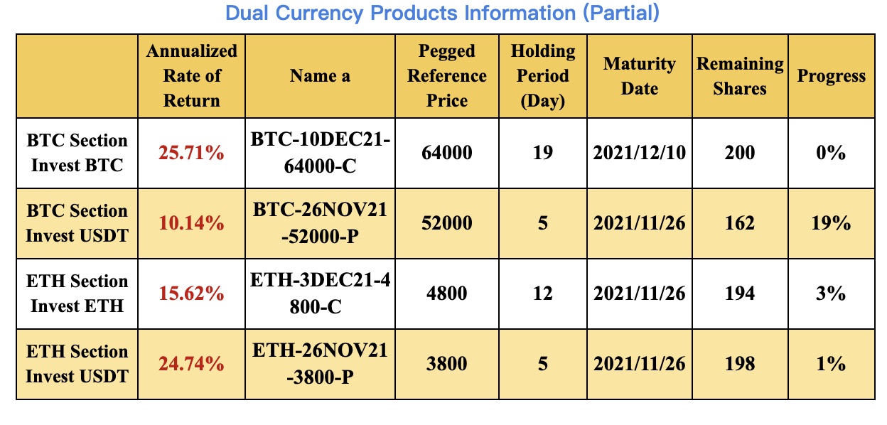 New Financial Product Launches at Gate.io: Dual Currency Products BTC & ETH Section( 2 to 19 Holding Days)