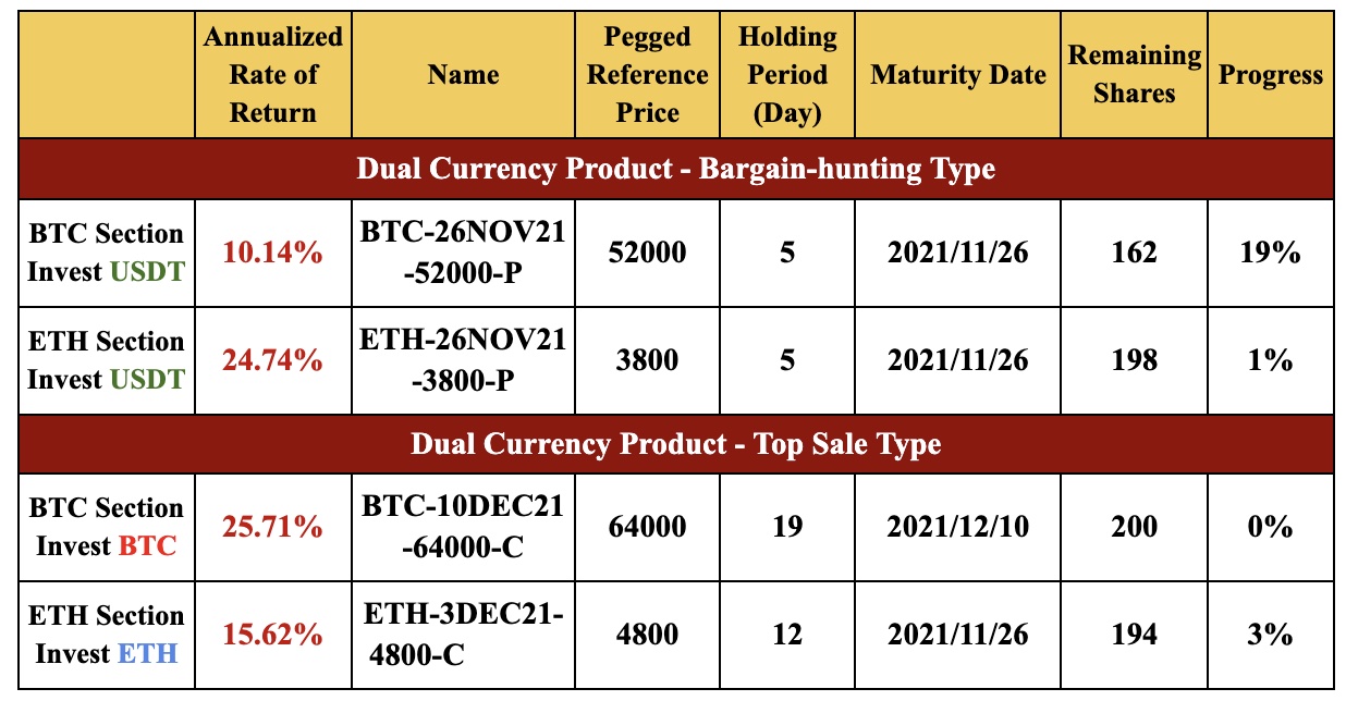 New Financial Product Launches at Gate.io: Dual Currency Products BTC & ETH Section( 2 to 19 Holding Days)