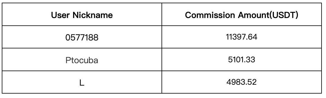 Gate.io Daily Copy-Trading Strategy Pool Update: Top Annualized Return of Up to 4370.88%