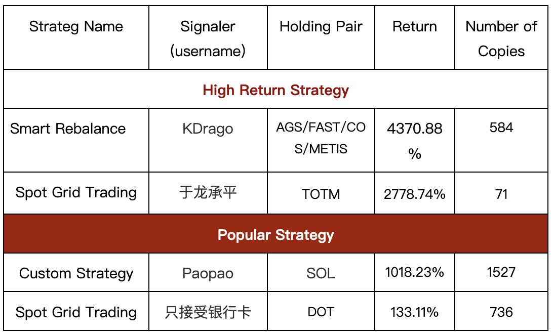 Gate.io Daily Copy-Trading Strategy Pool Update: Top Annualized Return of Up to 4370.88%