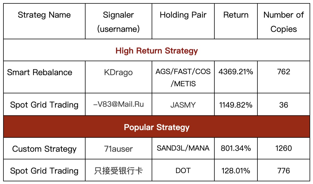 Gate.io Daily Copy-Trading Strategy Pool Update: Top Annualized Return of Up to 4369.21%