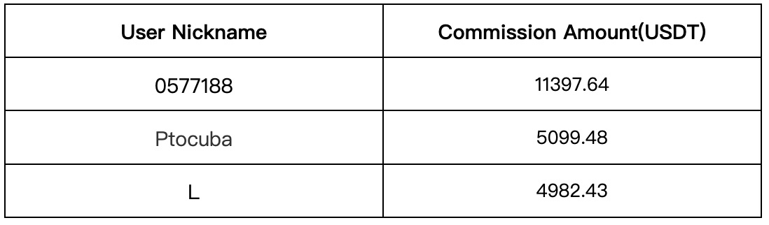 Gate.io Daily Copy-Trading Strategy Pool Update: Top Annualized Return of Up to 4369.21%