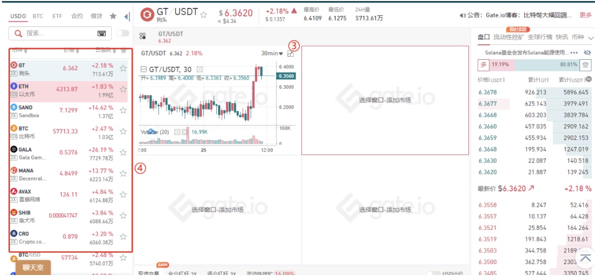 Gate.io 上線“四圖模式”功能，直觀行情更清晰