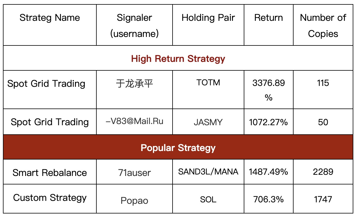 Gate.io Daily Copy-Trading Strategy Pool Update: Top Annualized Return of Up to 3376.89%
