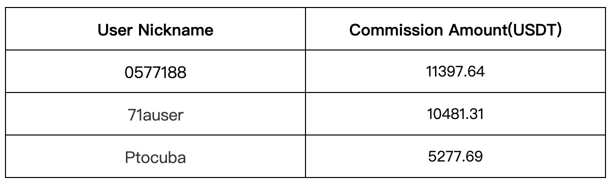 Gate.io Daily Copy-Trading Strategy Pool Update: Top Annualized Return of Up to 3376.89%