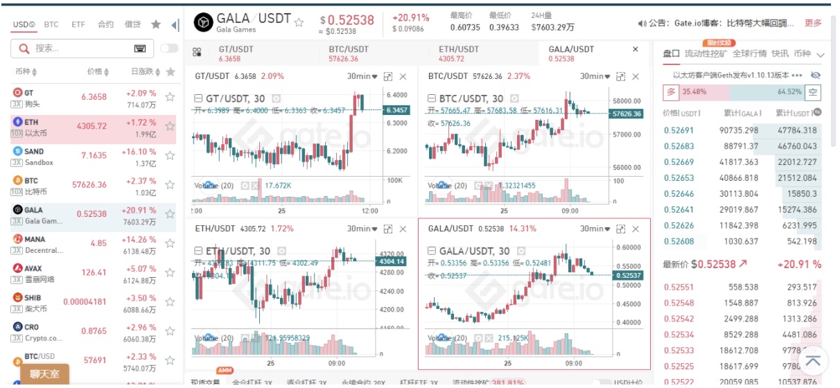 Gate.io 上線“四圖模式”功能，直觀行情更清晰