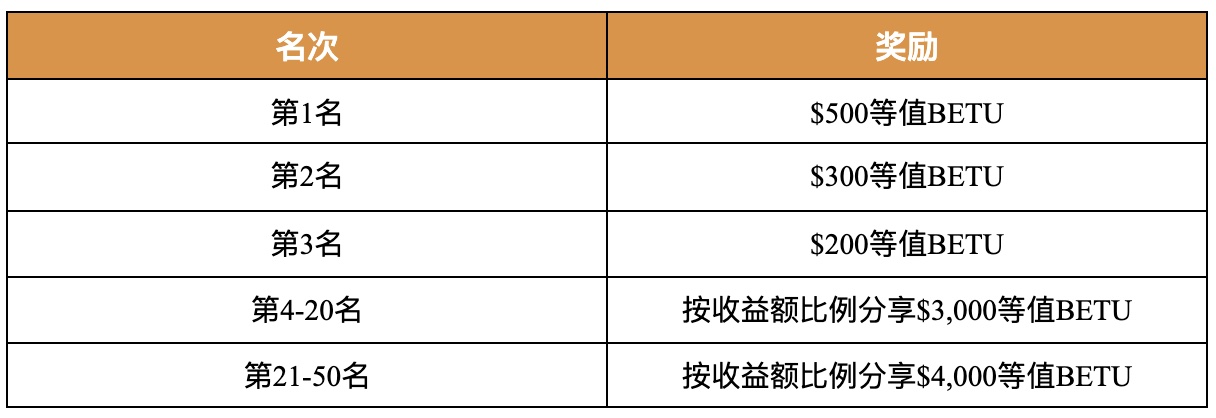 Gate.io BETU專屬礦池福利，贏$10,000 美元限時獎勵活動公告