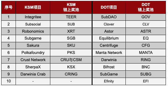 Gate.io 支持一鍵參與KSM & DOT插槽拍賣活動火熱進行中（第16次KSM拍賣已開啓）