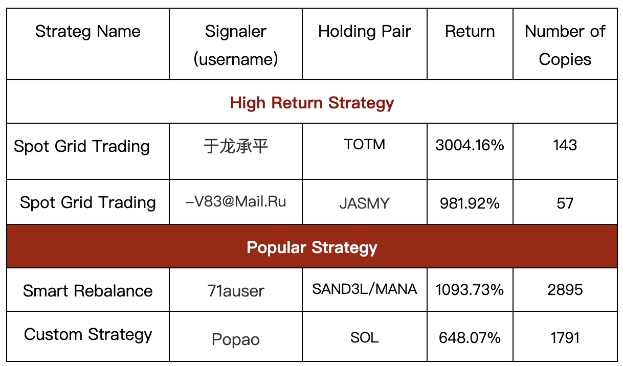 Gate.io Copy Trading: The Strategy Return For Signalers Is UP to +45,616.07 USDT