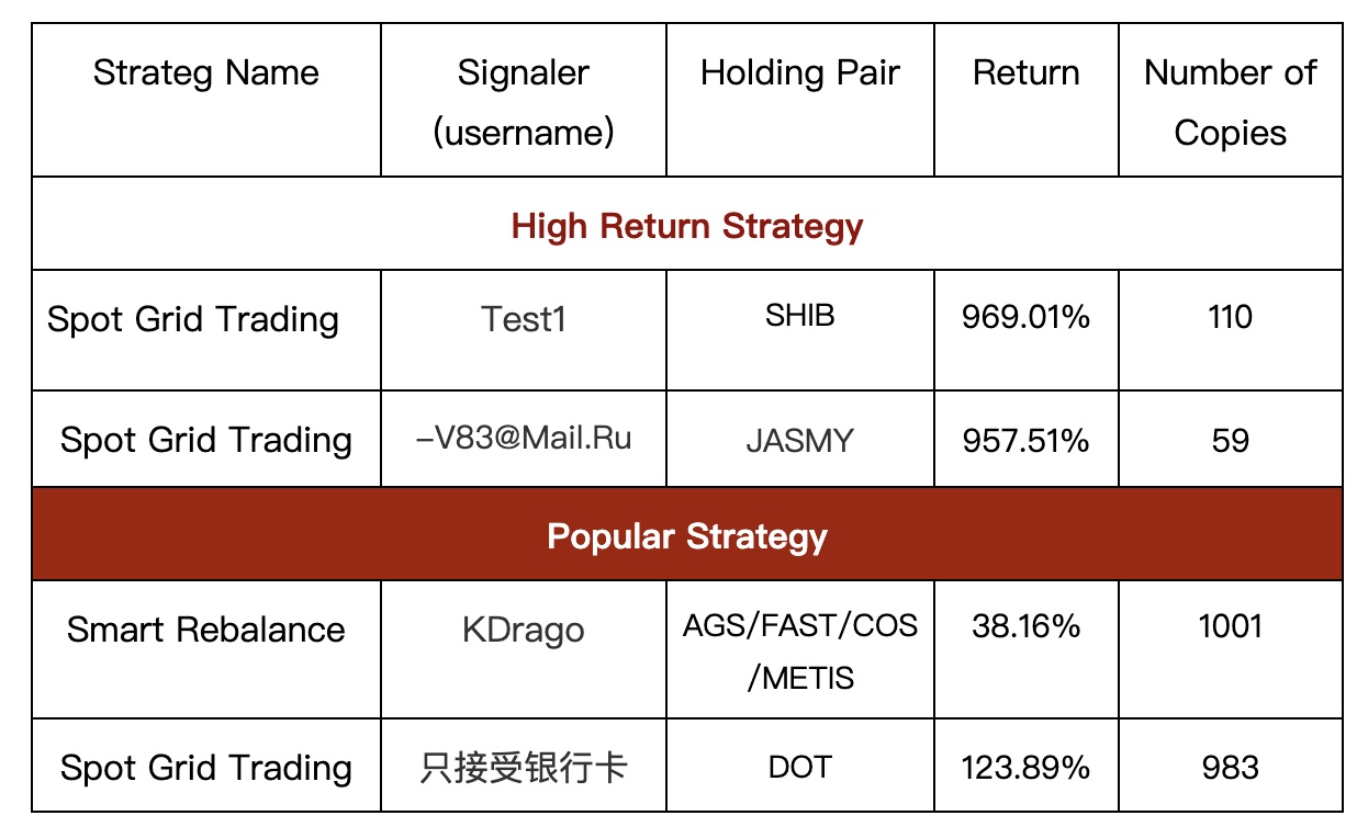 Gate.io Copy Trading: The Strategy Return For Signalers Is UP to +49000 USDT