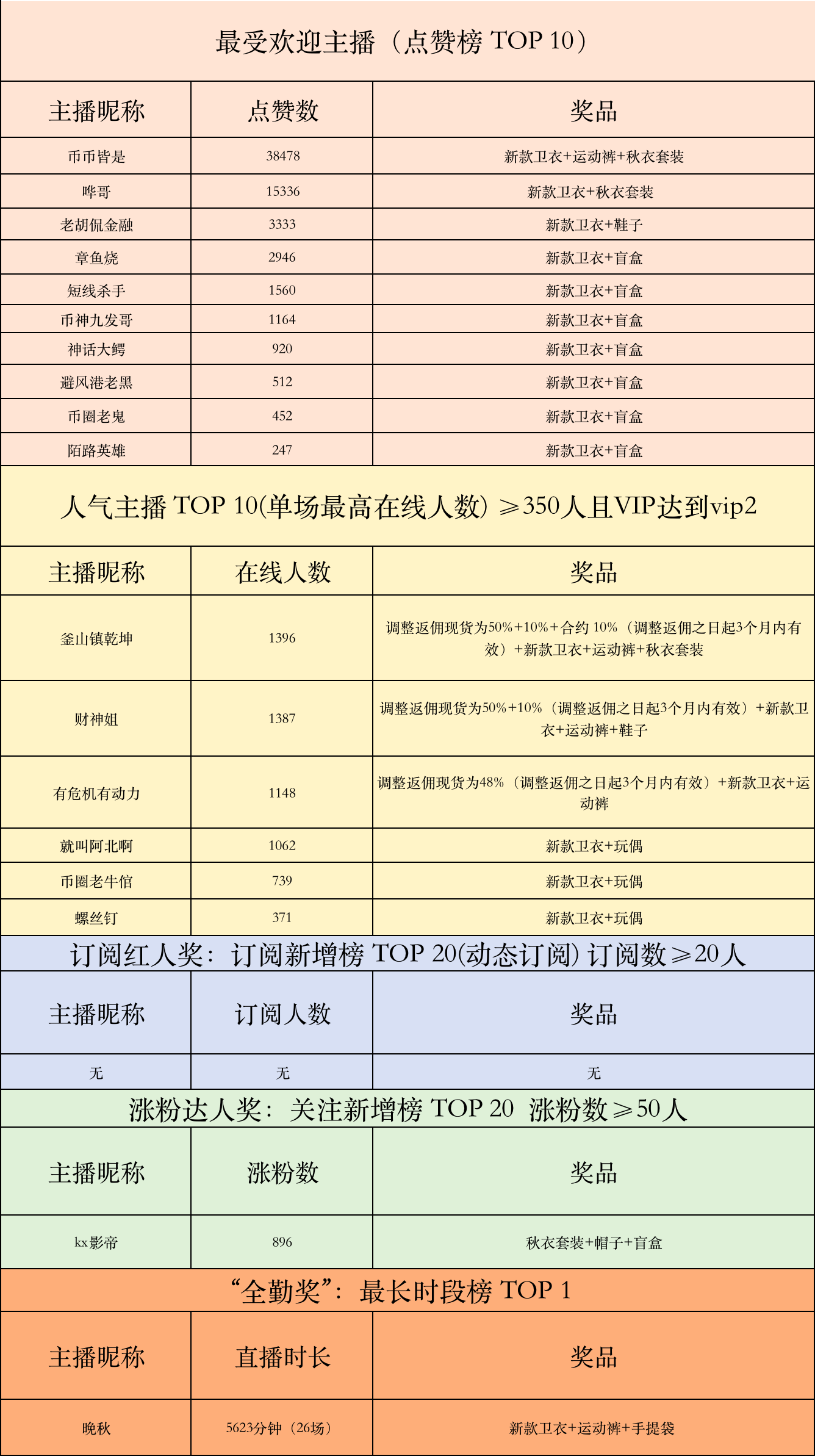 Gate.io “今天，我直播” 主播挑戰賽活動結束公告