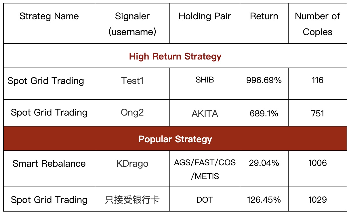 Gate.io Copy Trading: The Highest Strategy Return For A Copy Trader Is 156,478 USDT