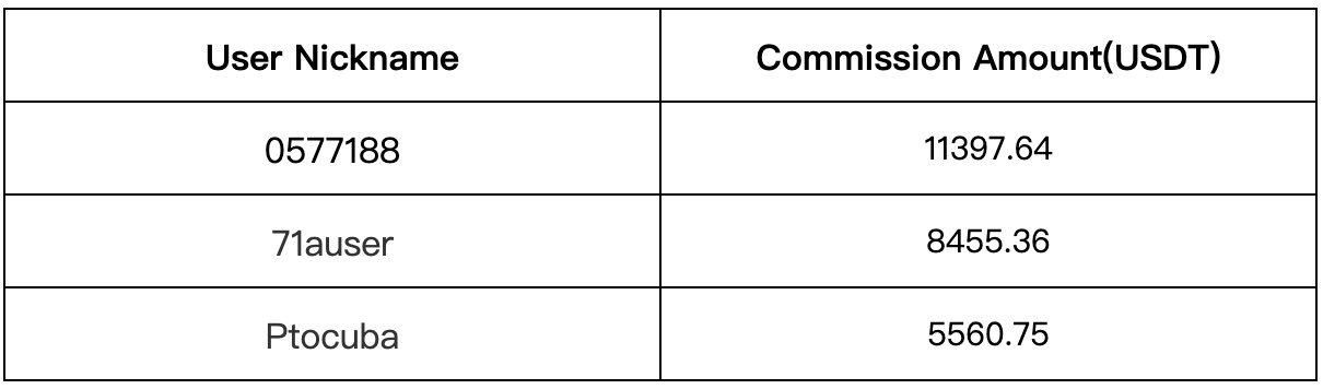 Gate.io Copy Trading: The Number of Copies For A Single Strategy Is As HIGH As 6,259