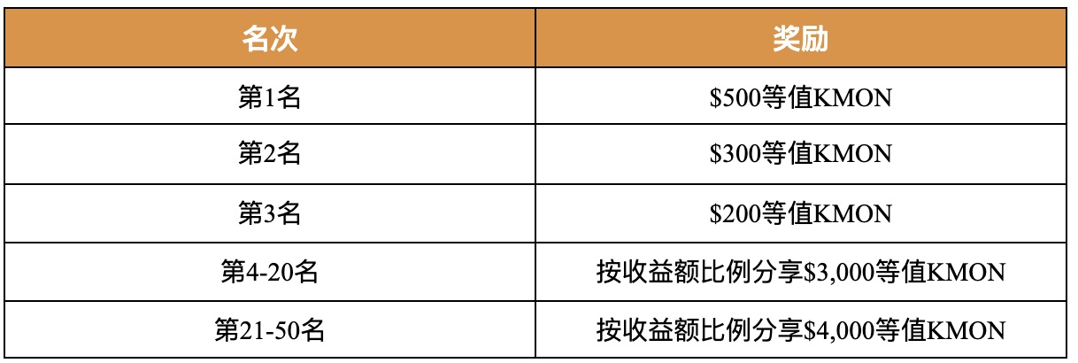 Gate.io KMON專屬礦池福利，贏$10,000 美元限時獎勵活動公告