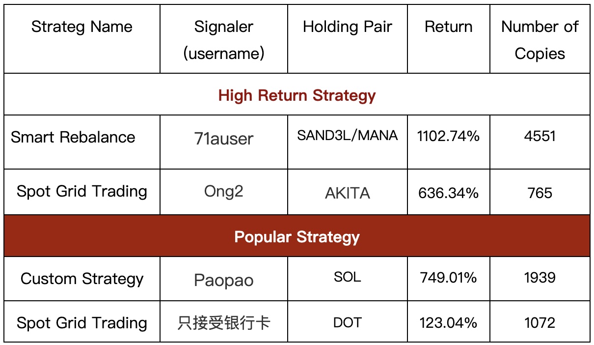 Gate.io Copy Trading: The Number of Copies For A Single Strategy Is As HIGH As 6,259