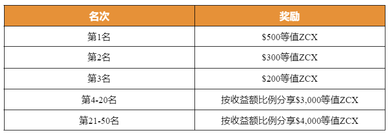 Gate.io ZCX專屬礦池福利,贏$10,000 美元限時獎勵活動公告
