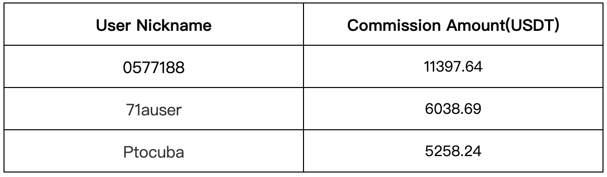 Gate.io Copy Trading: The Highest Commission Received By A Strategy Provider Is 11,397 USDT