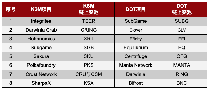 Gate.io 支持一鍵參與KSM & DOT插槽拍賣活動火熱進行中(SubSocial贏得第16次KSM插槽)