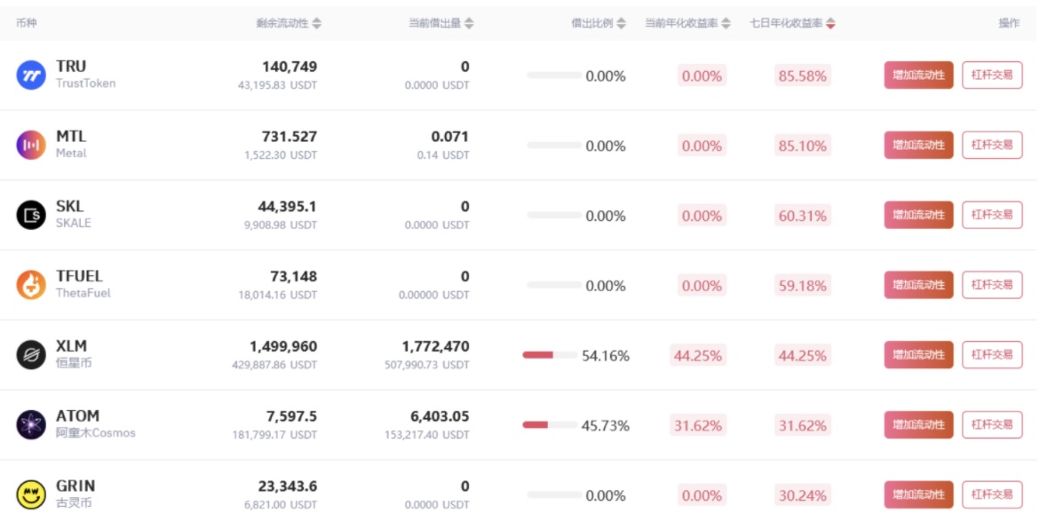 Gate.io借貸挖礦7天年化收益率達85.58%