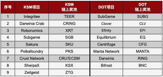 Gate.io 支持一鍵參與KSM & DOT插槽拍賣活動火熱進行中(ZTG理財上新)