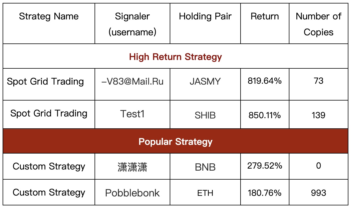 Gate.io Copy Trading: The Strategy Return For Signalers Is UP to +50,031.99 USDT