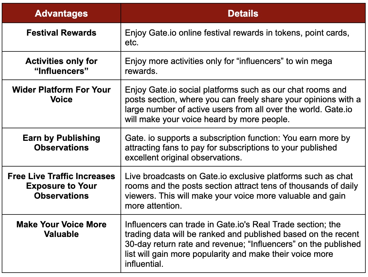 Gate.io "Influencer Recruitment Posts" Program #2 Is Getting A Lot More Exciting!