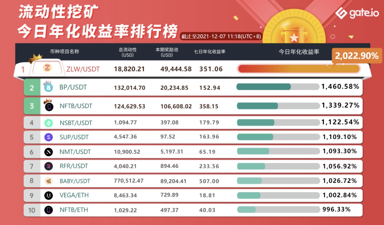 Gate.io 已開啓SUP、WAG、SOURCE、GARD、DFND新版流動性礦池獎勵(自動做市商AMM模式),今日年化收益率高達1223.25%