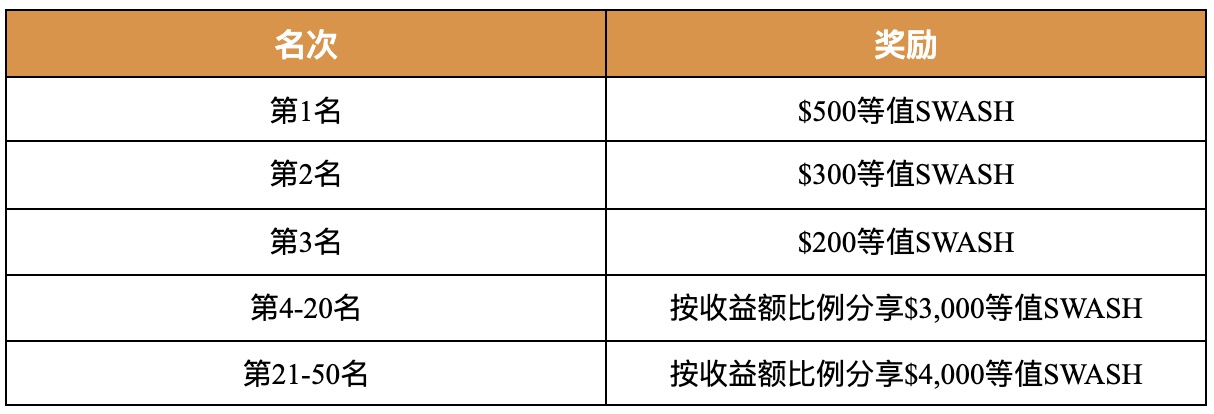 Gate.io SWASH專屬礦池福利,贏$10,000 美元限時獎勵活動公告