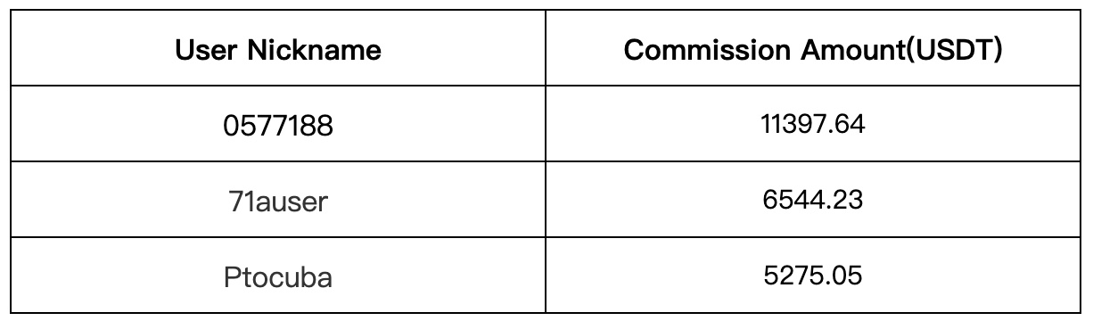 Gate.io Copy Trading: The Strategy Return For Signalers Is UP to +50,031.99 USDT
