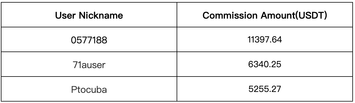 Gate.io Copy Trading: The Strategy Return For Signalers Is UP to +49,794 USDT